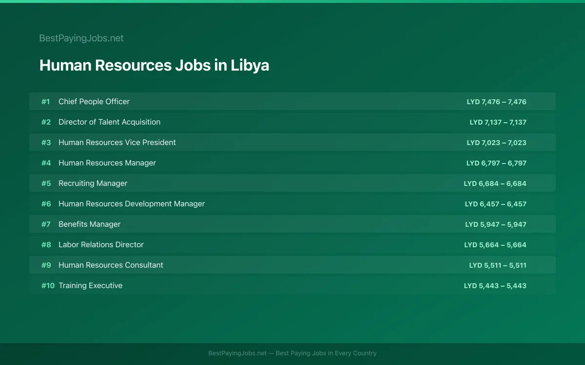 Human Resources salary data for Libya Highest paying Human Resources jobs in Libya