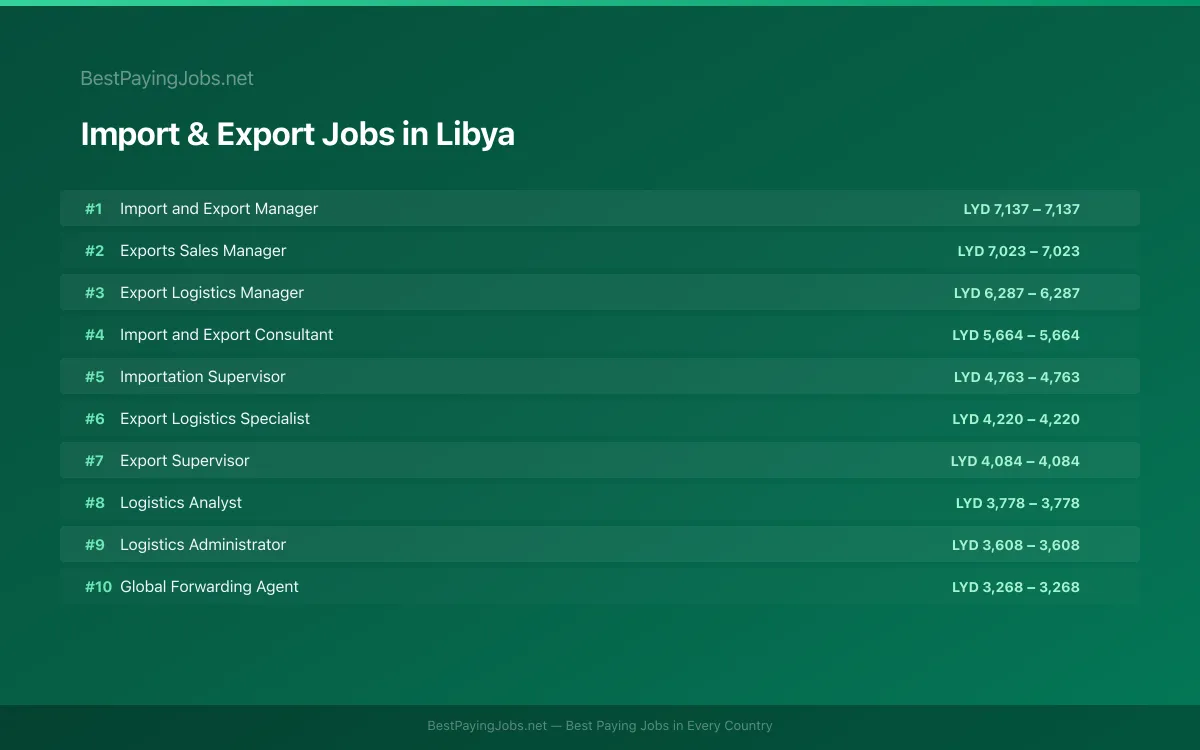Import & Export salary data for Libya Highest paying Import & Export jobs in Libya