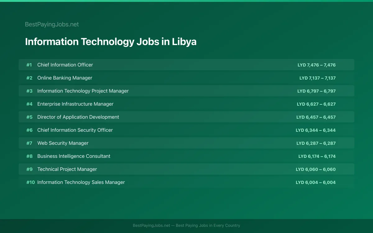Information Technology salary data for Libya Highest paying Information Technology jobs in Libya