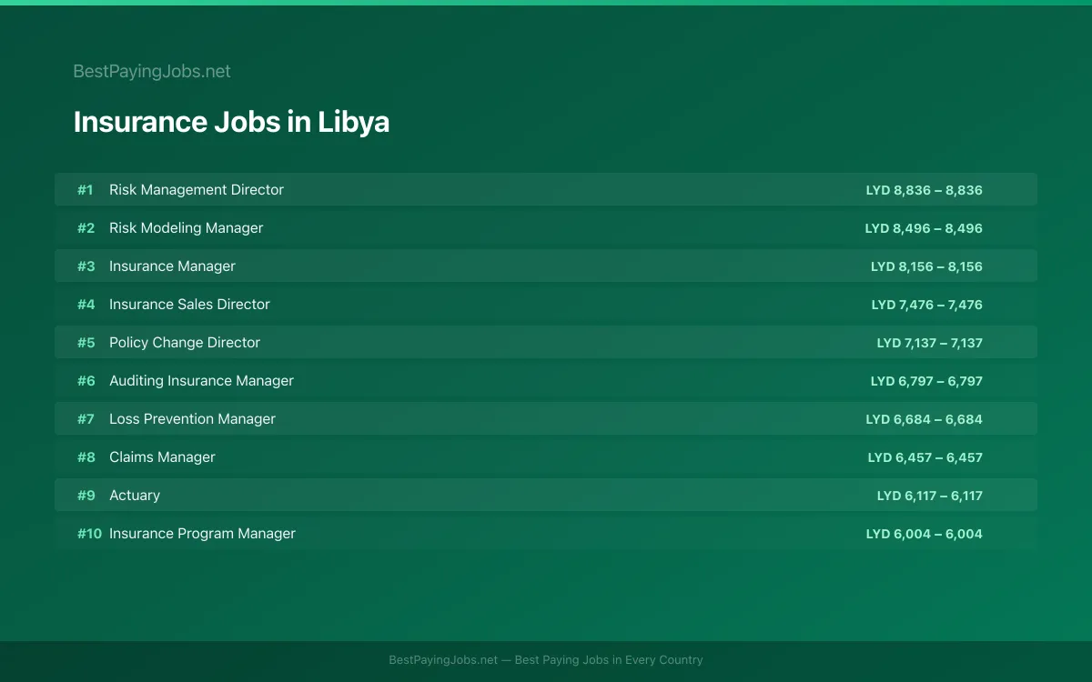 Insurance salary data for Libya Highest paying Insurance jobs in Libya