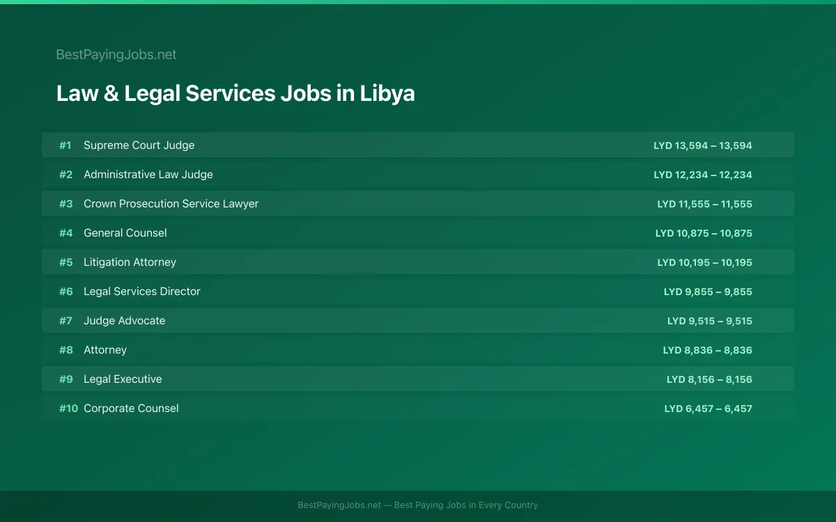 Law & Legal Services salary data for Libya Highest paying Law & Legal Services jobs in Libya