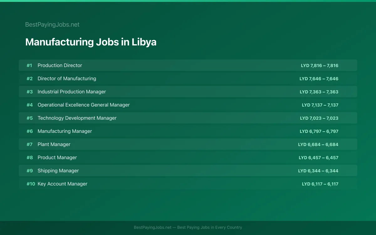 Manufacturing salary data for Libya Highest paying Manufacturing jobs in Libya