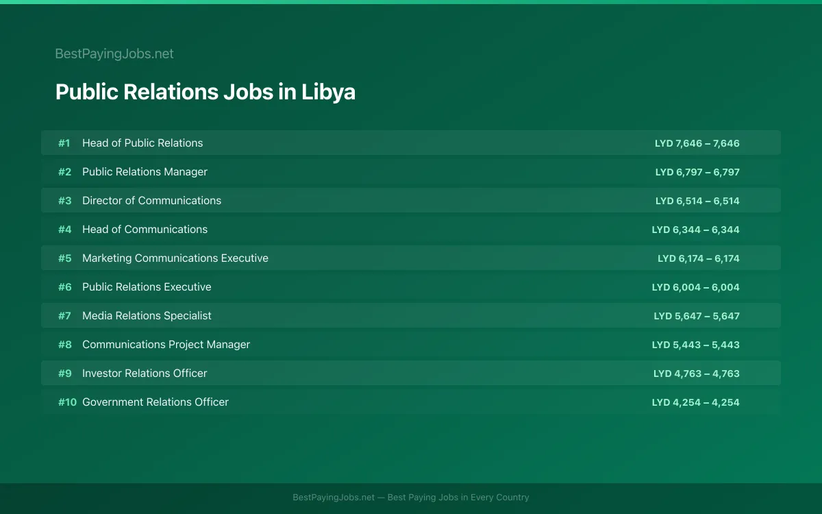 Public Relations salary data for Libya Highest paying Public Relations jobs in Libya