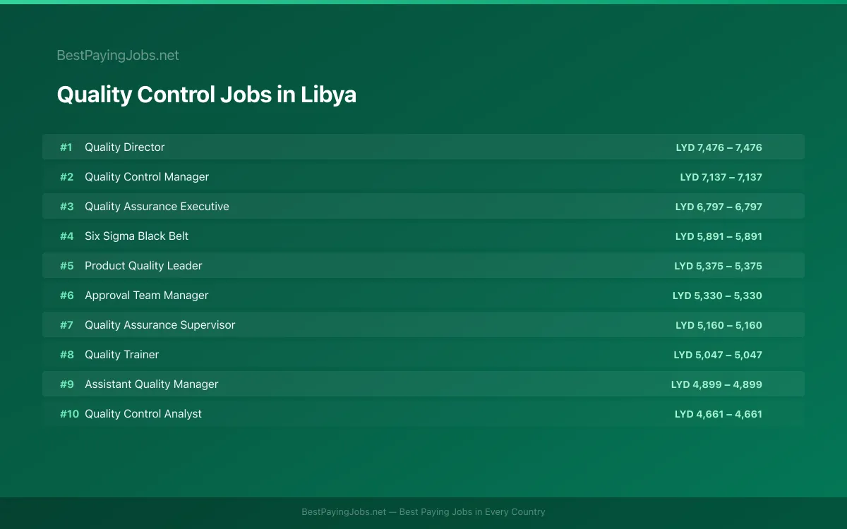 Quality Control salary data for Libya Highest paying Quality Control jobs in Libya