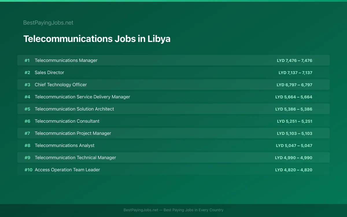 Telecommunications salary data for Libya Highest paying Telecommunications jobs in Libya
