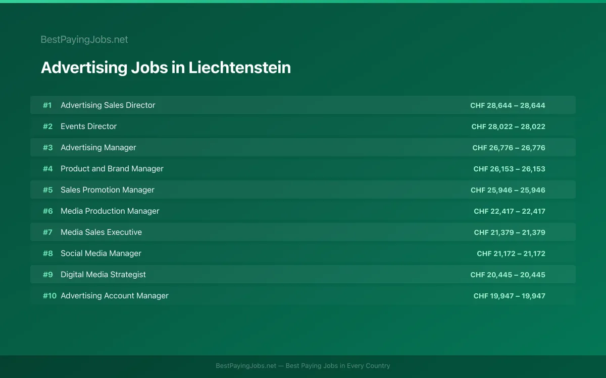 Highest paying Advertising jobs in Liechtenstein