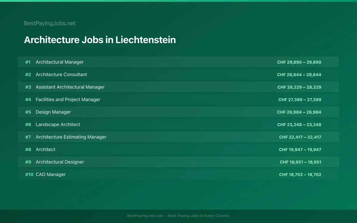 Highest paying Architecture jobs in Liechtenstein