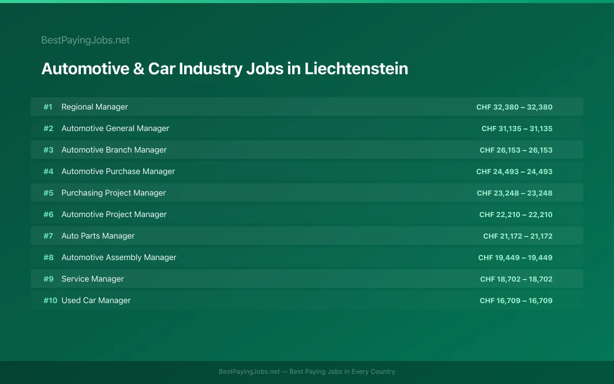 Highest paying Automotive & Car Industry jobs in Liechtenstein