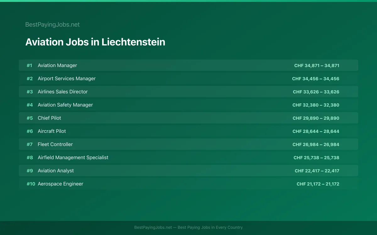 Highest paying Aviation jobs in Liechtenstein