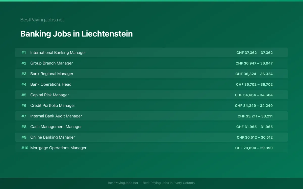 Highest paying Banking jobs in Liechtenstein