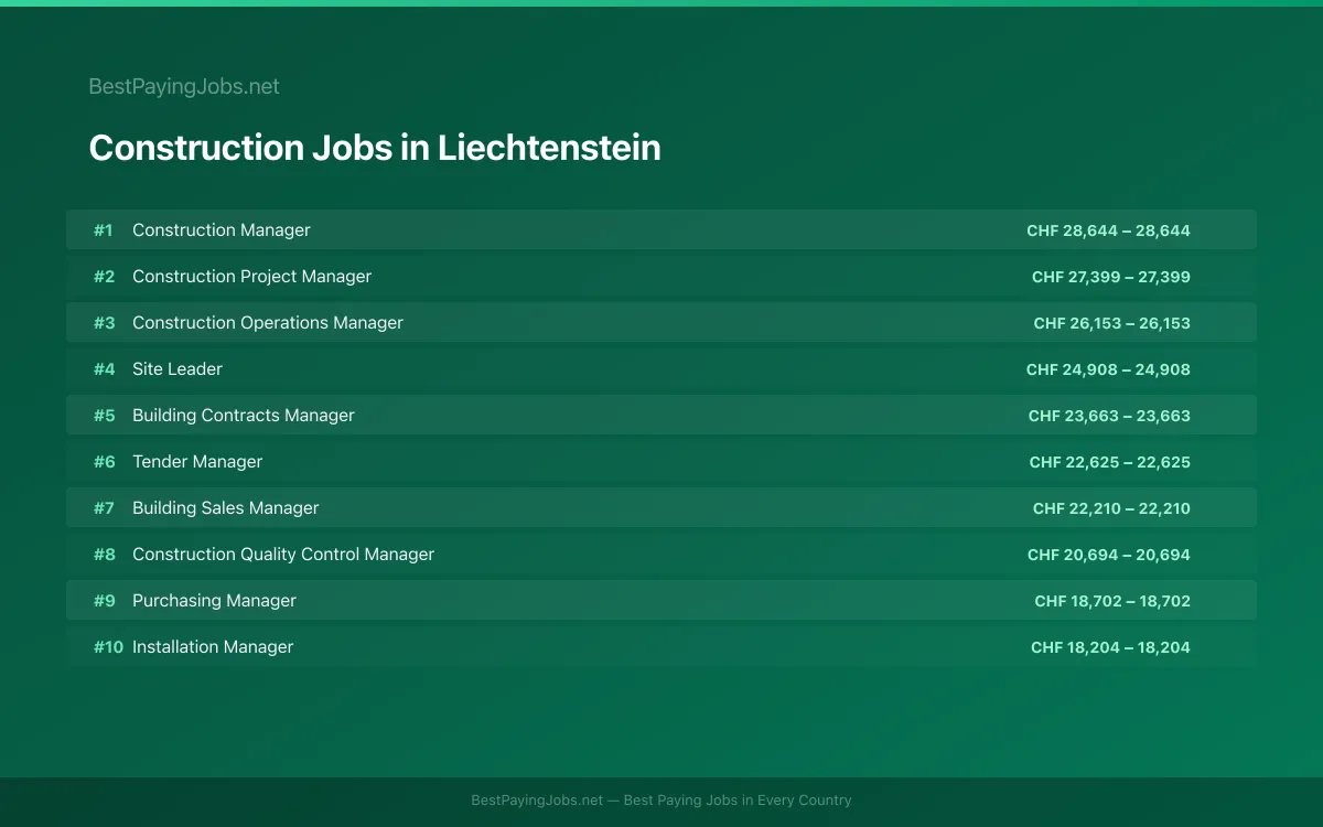 Highest paying Construction jobs in Liechtenstein