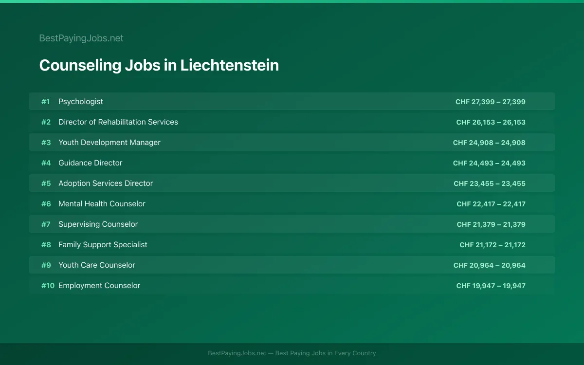 Highest paying Counseling jobs in Liechtenstein