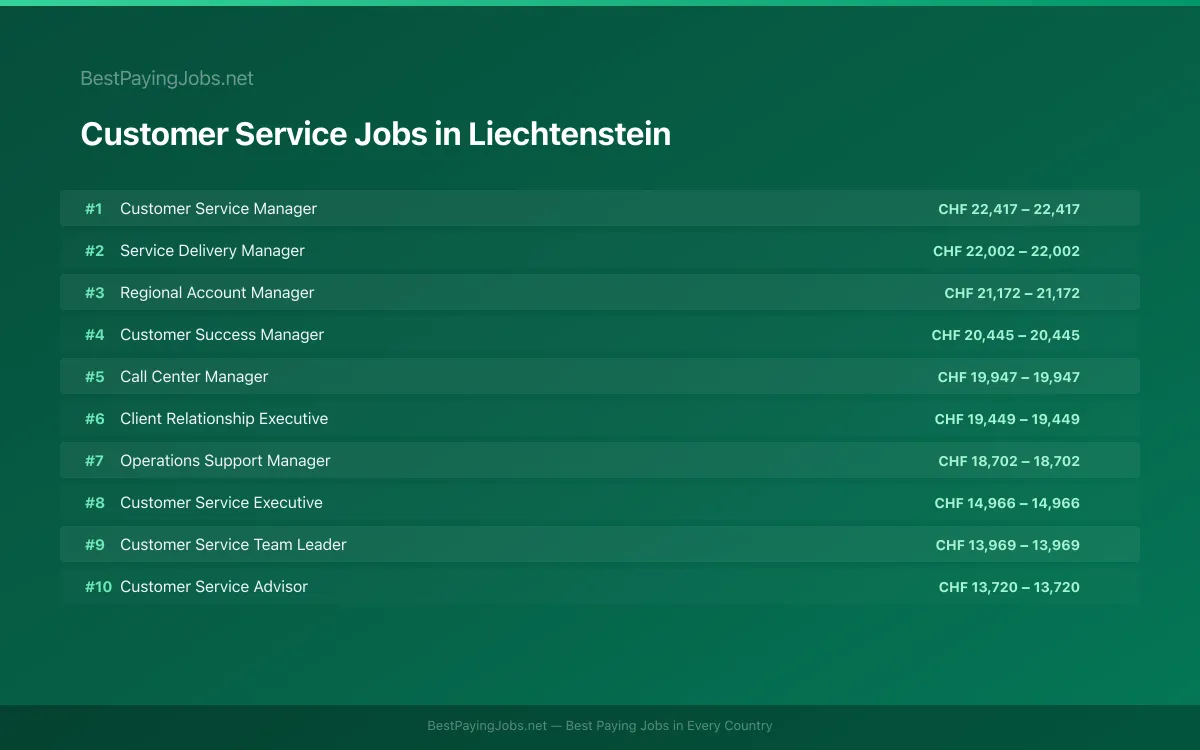 Highest paying Customer Service jobs in Liechtenstein
