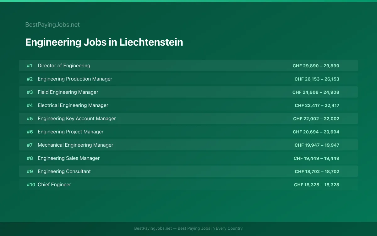 Highest paying Engineering jobs in Liechtenstein