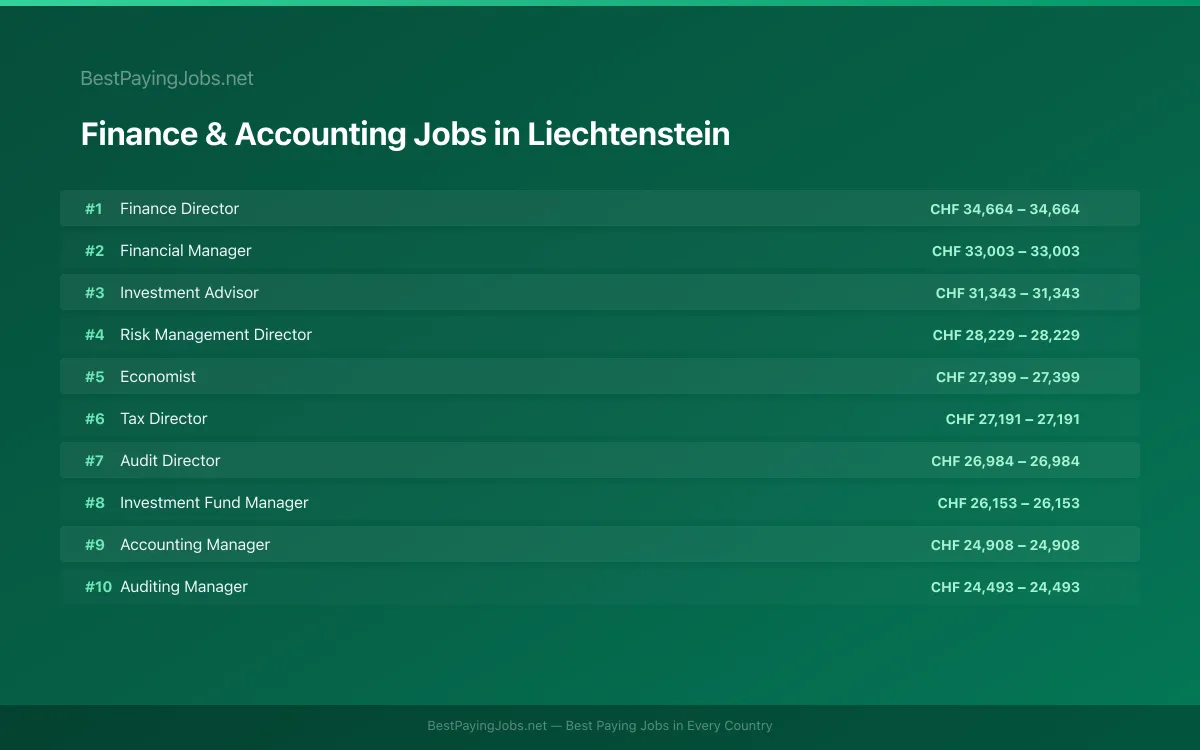 Highest paying Finance & Accounting jobs in Liechtenstein