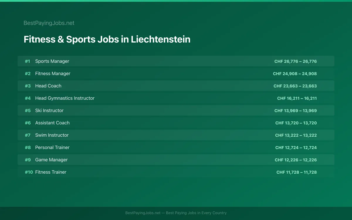 Highest paying Fitness & Sports jobs in Liechtenstein