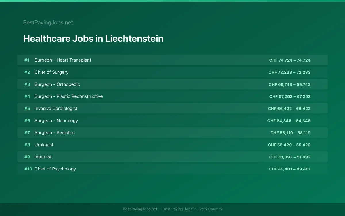 Highest paying Healthcare jobs in Liechtenstein