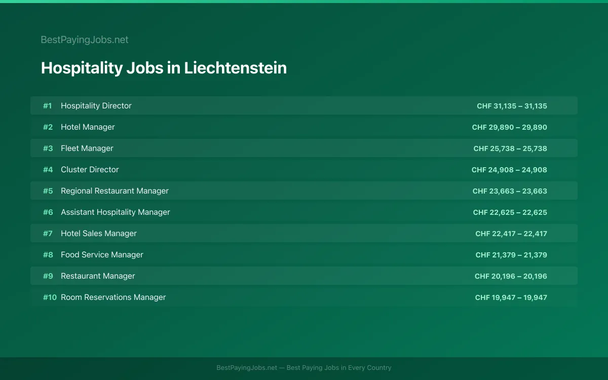 Highest paying Hospitality jobs in Liechtenstein