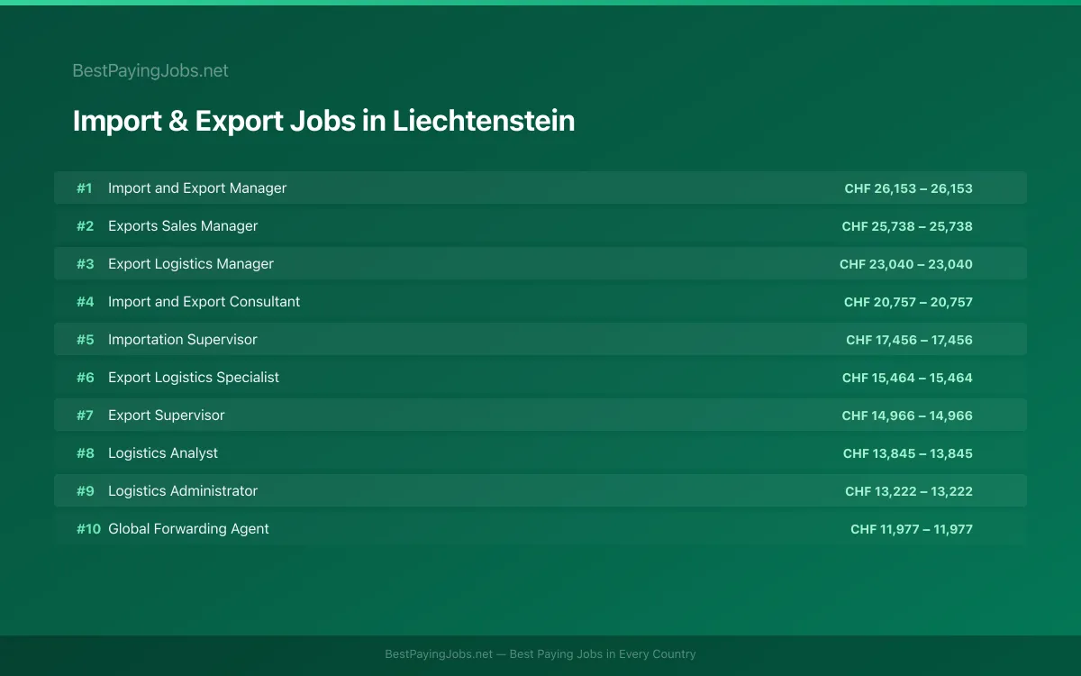 Highest paying Import & Export jobs in Liechtenstein