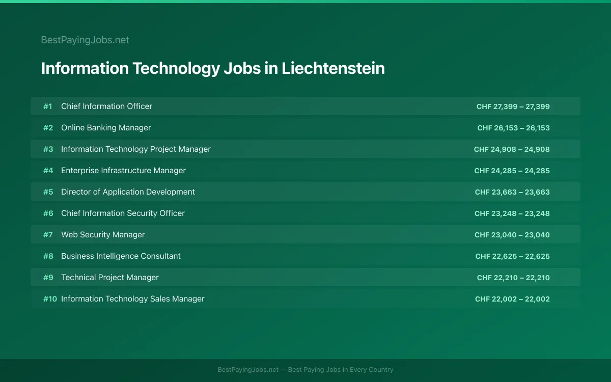 Highest paying Information Technology jobs in Liechtenstein