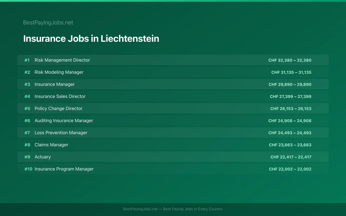 Highest paying Insurance jobs in Liechtenstein
