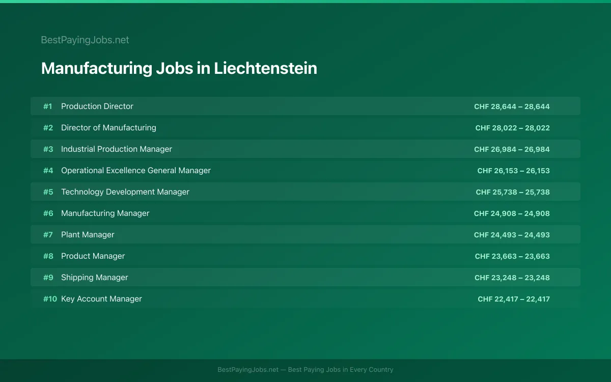 Highest paying Manufacturing jobs in Liechtenstein