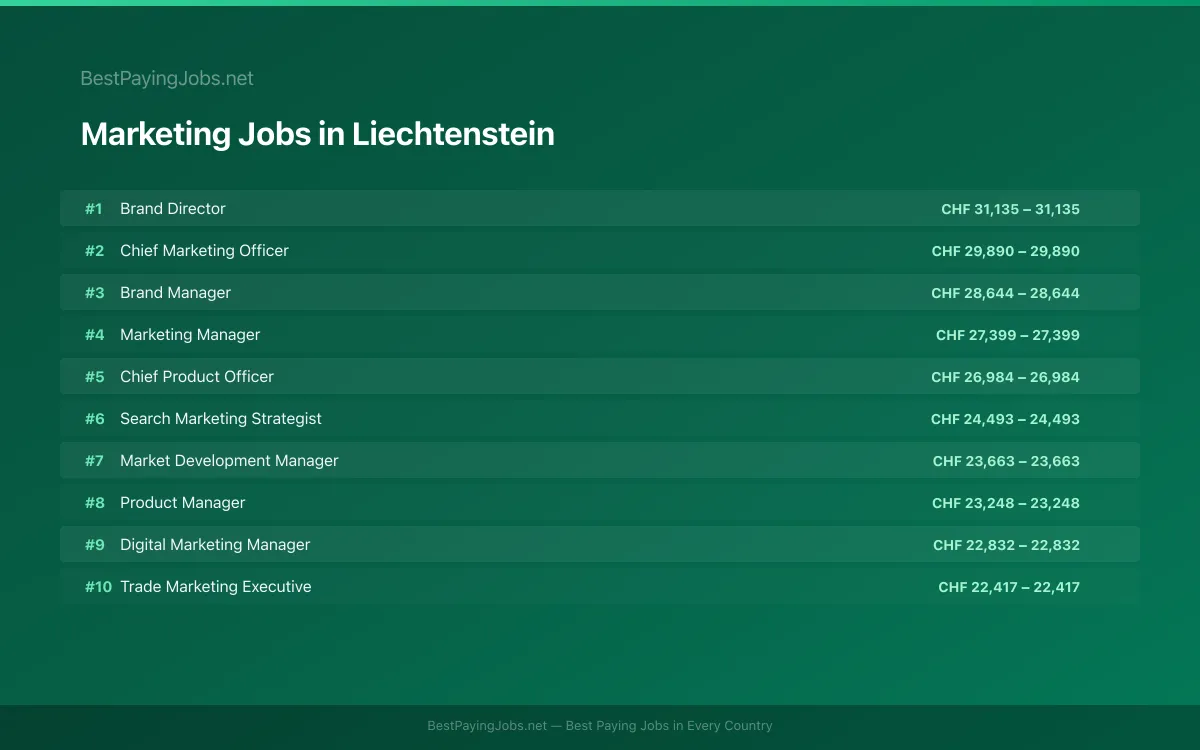 Highest paying Marketing jobs in Liechtenstein