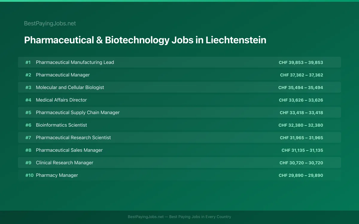 Highest paying Pharmaceutical & Biotechnology jobs in Liechtenstein