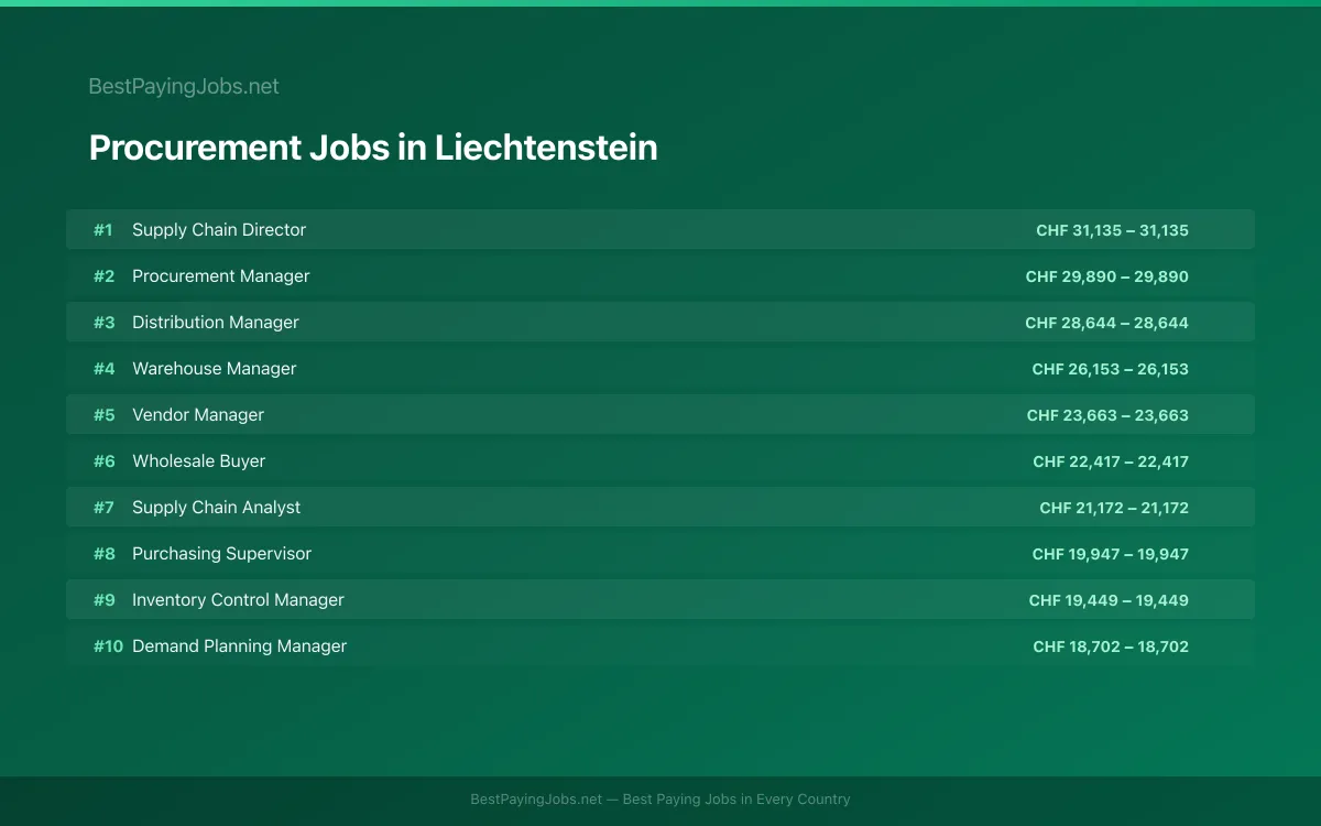 Highest paying Procurement jobs in Liechtenstein