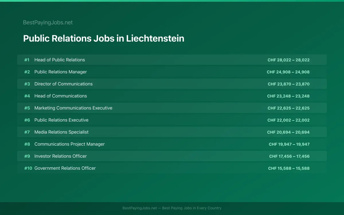 Highest paying Public Relations jobs in Liechtenstein