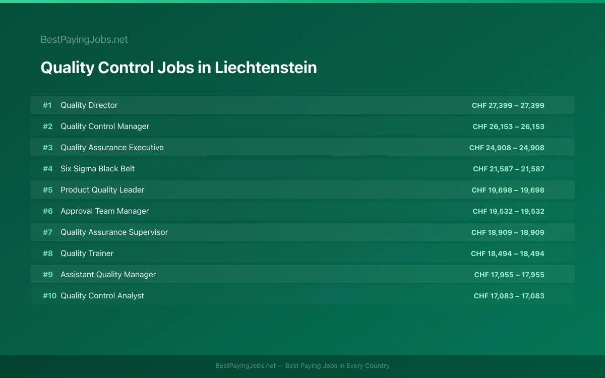 Highest paying Quality Control jobs in Liechtenstein