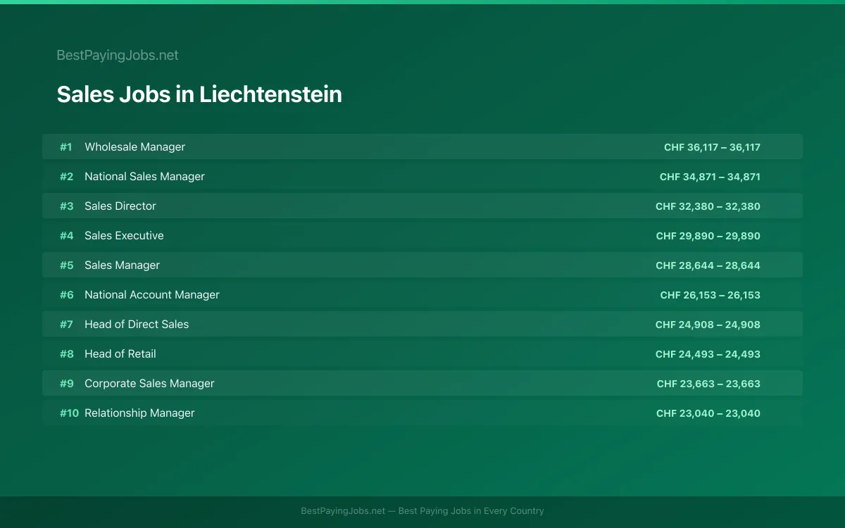 Highest paying Sales jobs in Liechtenstein