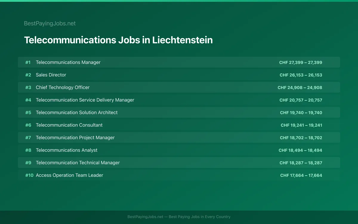 Highest paying Telecommunications jobs in Liechtenstein