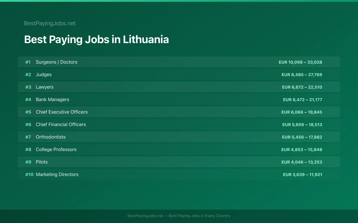 Best paying jobs in Lithuania — top careers and salaries