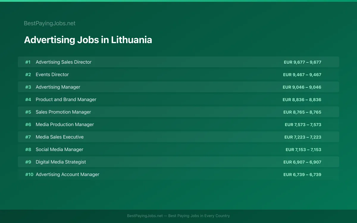 Highest paying Advertising jobs in Lithuania