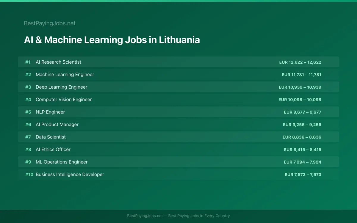 Highest paying AI & Machine Learning jobs in Lithuania