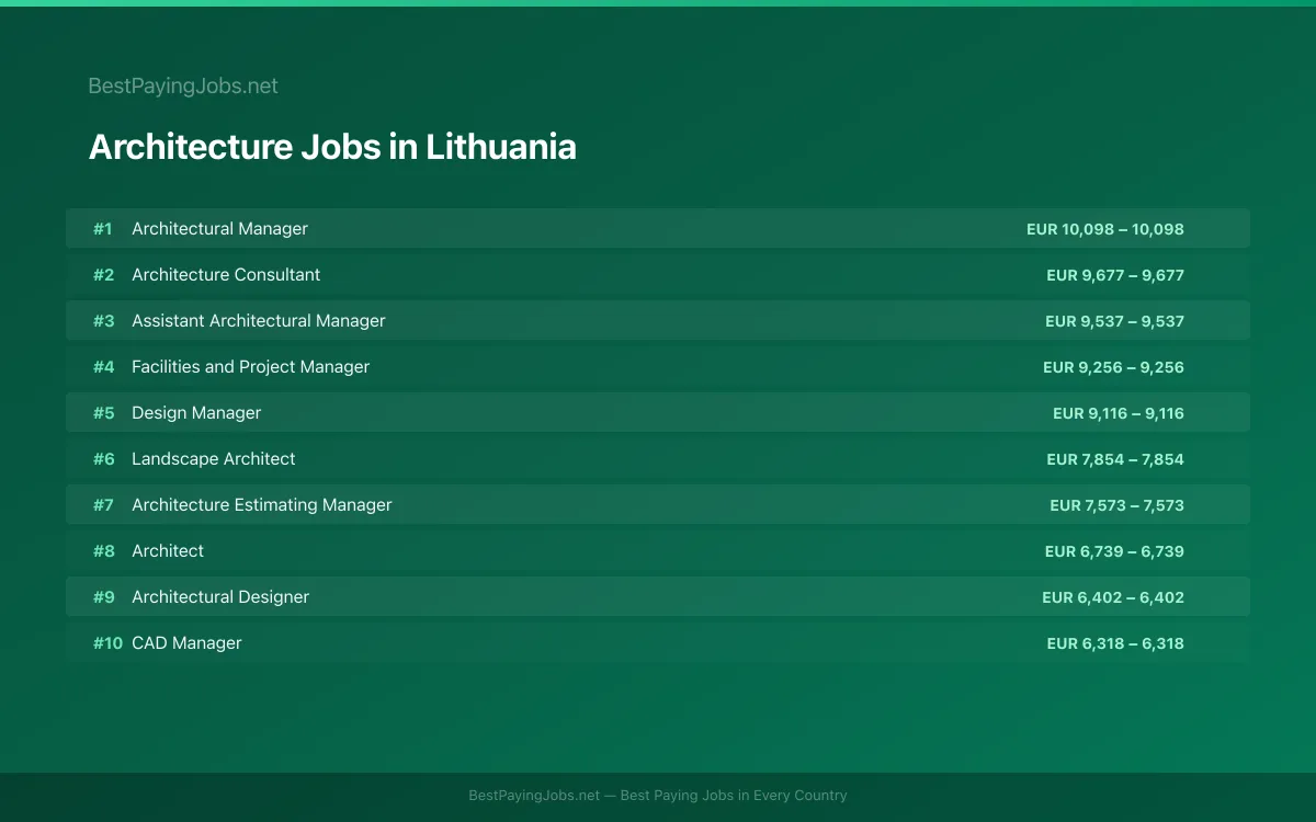 Highest paying Architecture jobs in Lithuania