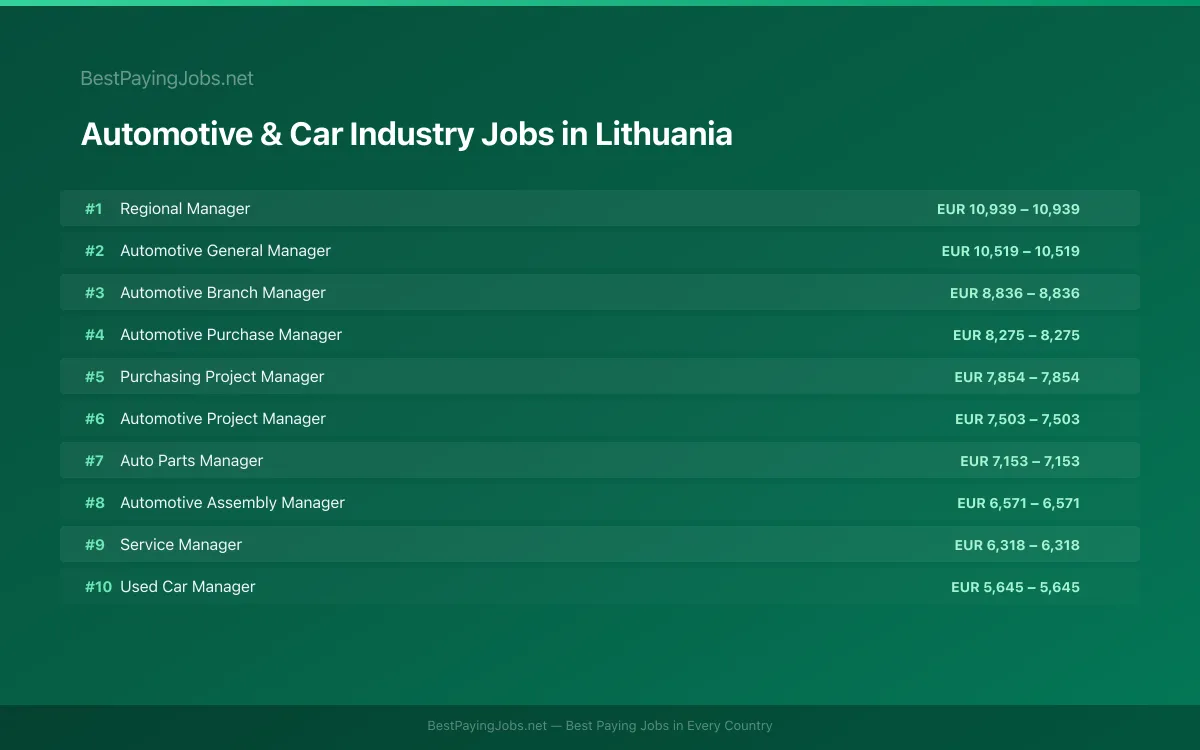Highest paying Automotive & Car Industry jobs in Lithuania