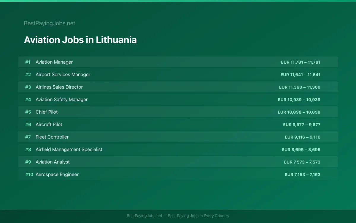 Highest paying Aviation jobs in Lithuania