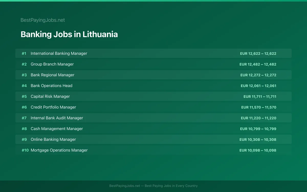 Highest paying Banking jobs in Lithuania