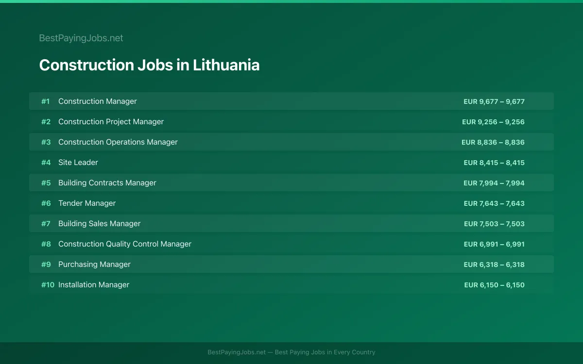 Highest paying Construction jobs in Lithuania