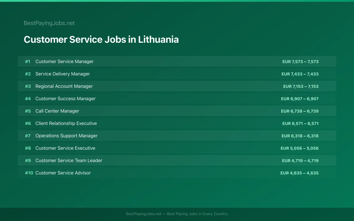 Highest paying Customer Service jobs in Lithuania