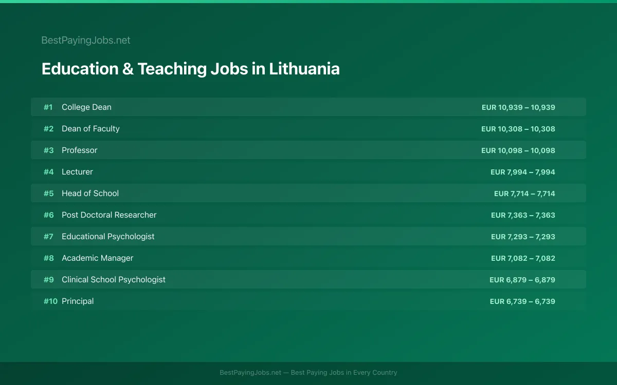 Highest paying Education & Teaching jobs in Lithuania