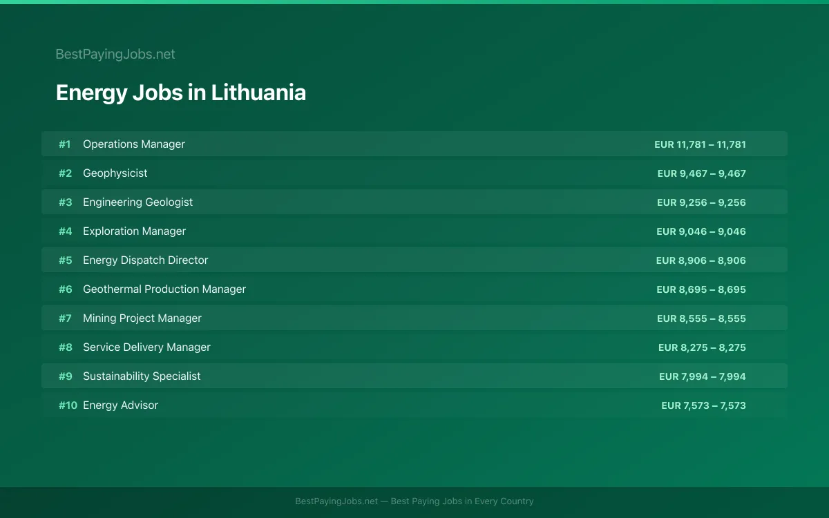 Highest paying Energy jobs in Lithuania