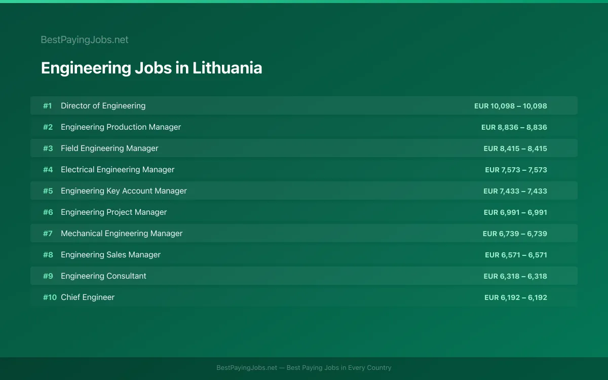 Highest paying Engineering jobs in Lithuania