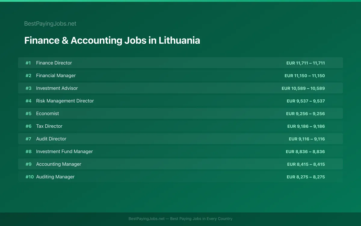 Highest paying Finance & Accounting jobs in Lithuania