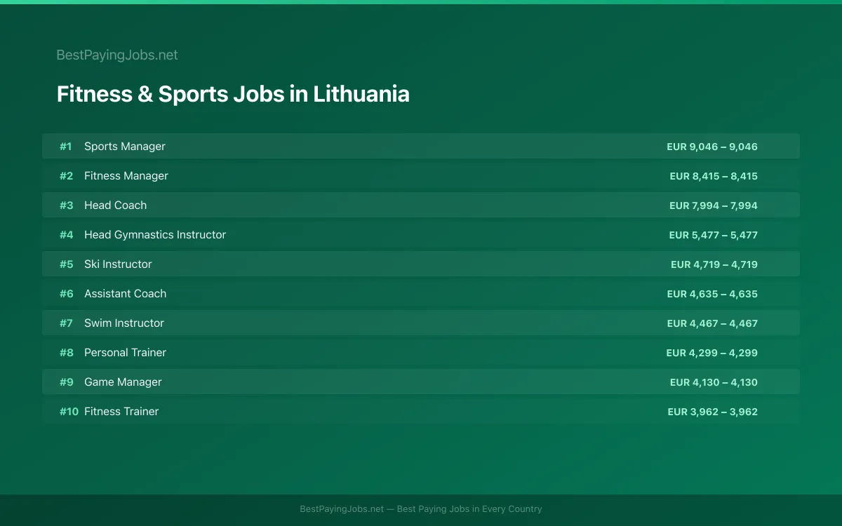 Highest paying Fitness & Sports jobs in Lithuania