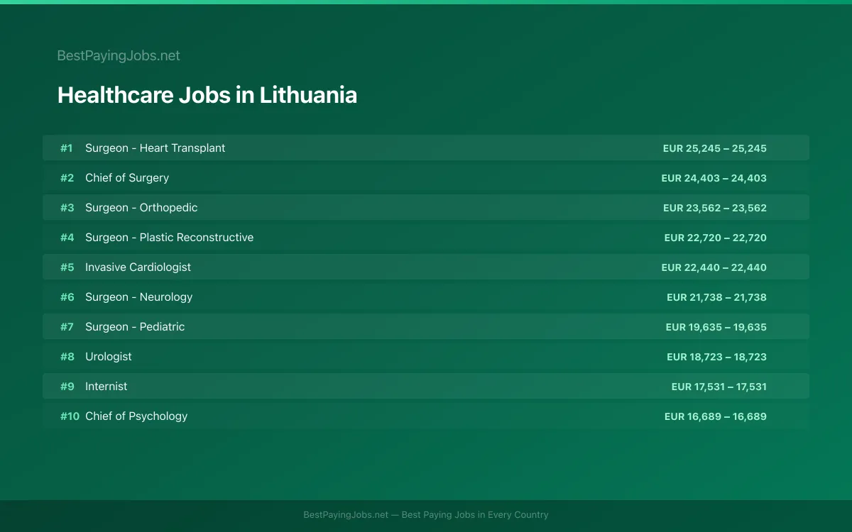 Highest paying Healthcare jobs in Lithuania