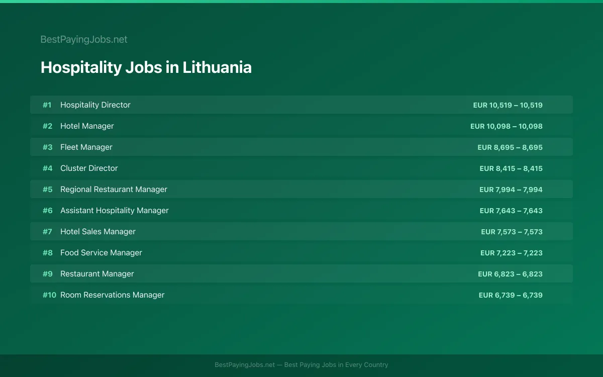 Highest paying Hospitality jobs in Lithuania