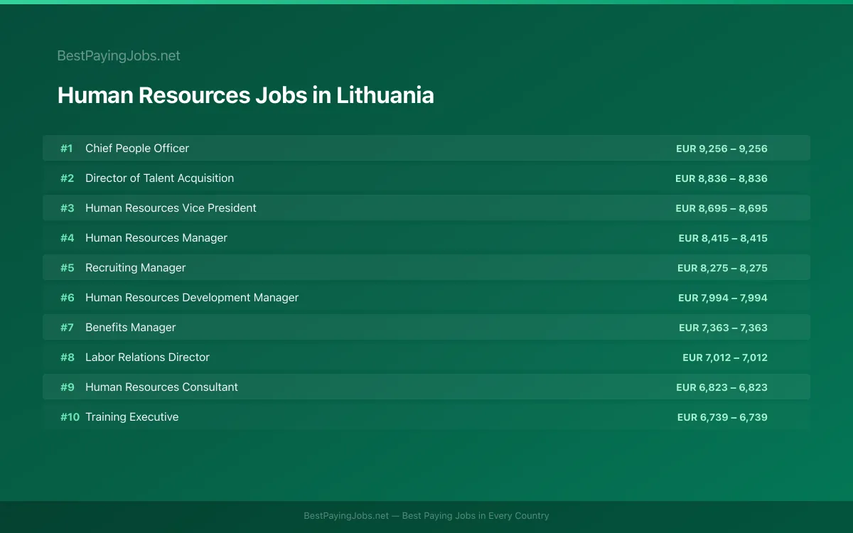 Highest paying Human Resources jobs in Lithuania